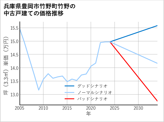 兵庫県豊岡市竹野町竹野の中古戸建て価格推移