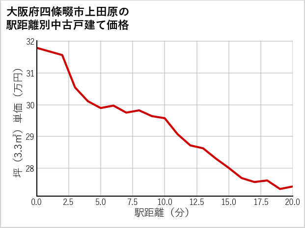 大阪府四條畷市上田原の徒歩距離別の中古戸建て坪単価