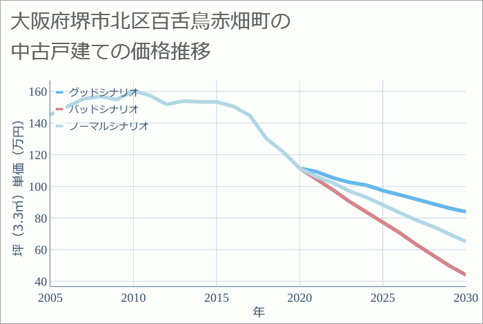 大阪府堺市北区百舌鳥赤畑町の中古戸建て価格推移