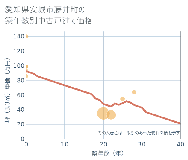 愛知県安城市藤井町の築年数別の中古戸建て坪単価