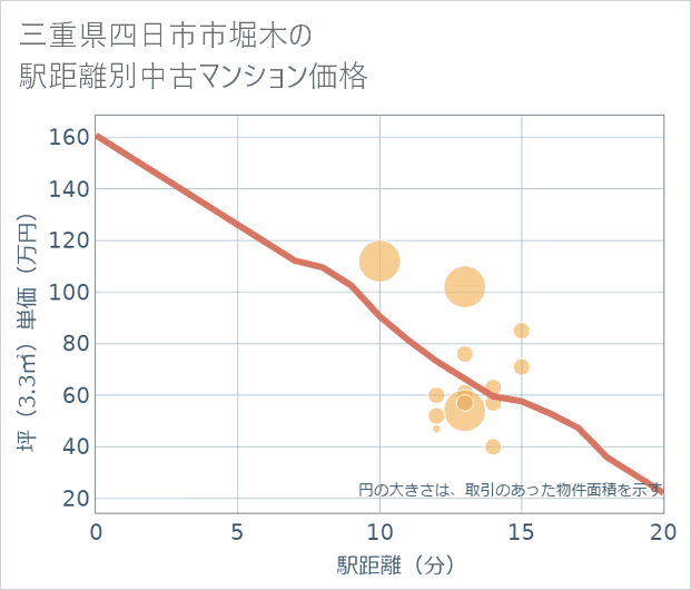三重県四日市市堀木の徒歩距離別の中古マンション坪単価