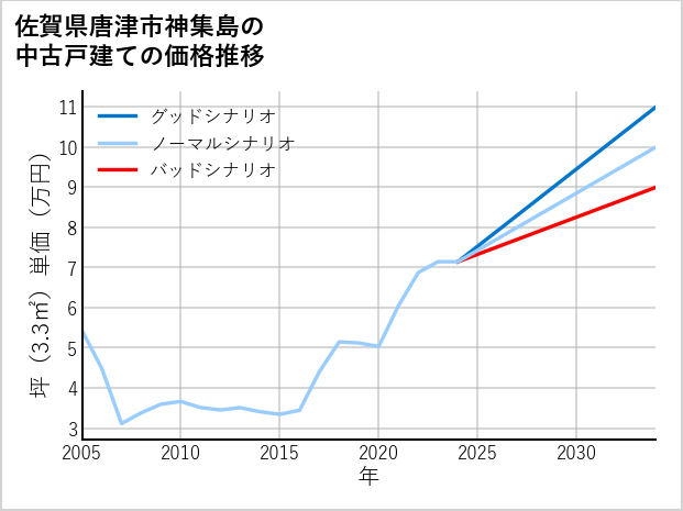 佐賀県唐津市神集島の中古戸建て価格推移