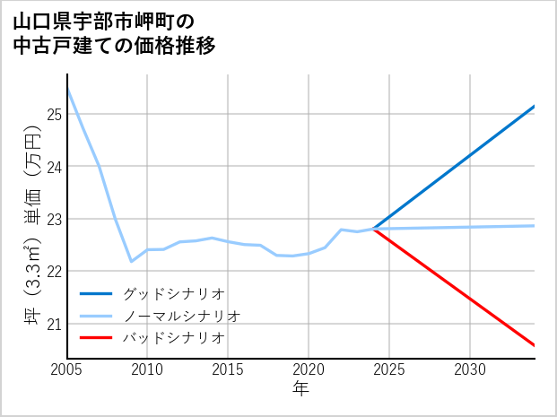 山口県宇部市岬町の中古戸建て価格推移