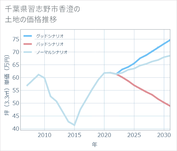 千葉県習志野市香澄の土地価格推移