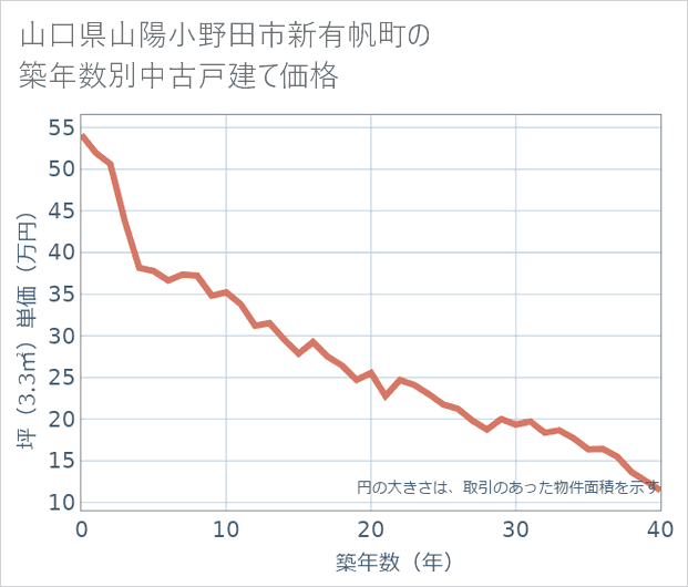 山口県山陽小野田市新有帆町の築年数別の中古戸建て坪単価
