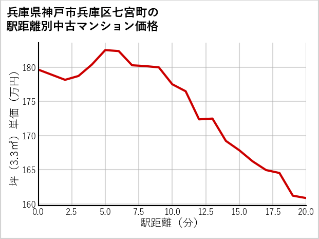 兵庫県神戸市兵庫区七宮町の徒歩距離別の中古マンション坪単価