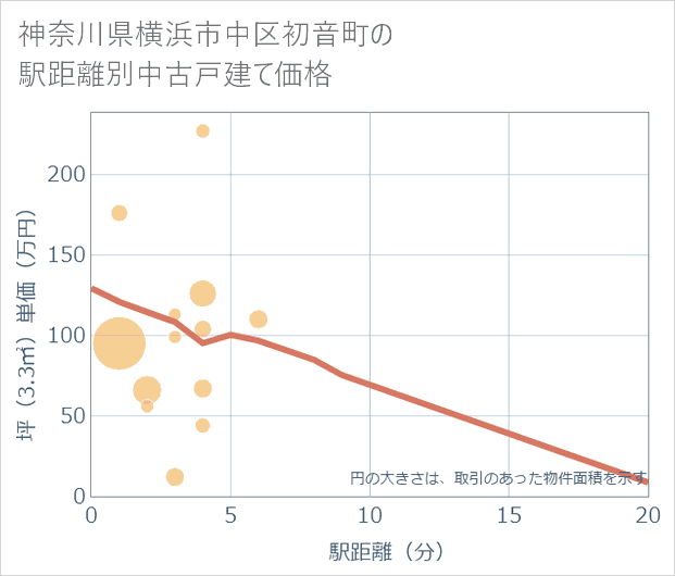 神奈川県横浜市中区初音町の徒歩距離別の中古戸建て坪単価
