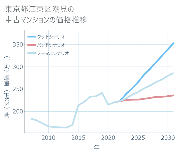 東京都江東区潮見の中古マンション価格推移
