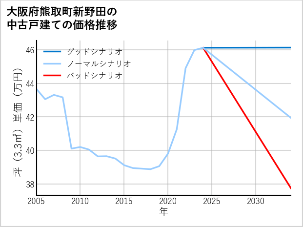 大阪府熊取町新野田の中古戸建て価格推移