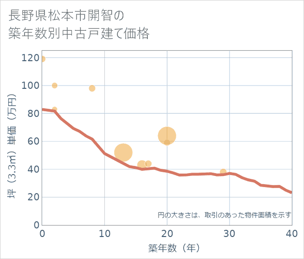 長野県松本市開智の築年数別の中古戸建て坪単価