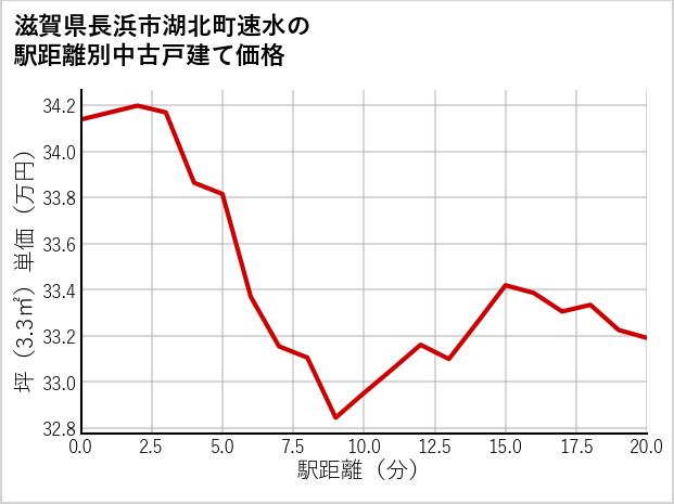 滋賀県長浜市湖北町速水の徒歩距離別の中古戸建て坪単価
