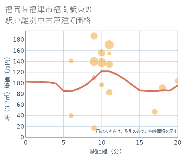 福岡県福津市福間駅東の徒歩距離別の中古戸建て坪単価