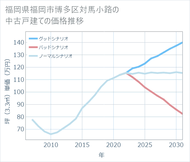 福岡県福岡市博多区対馬小路の中古戸建て価格推移