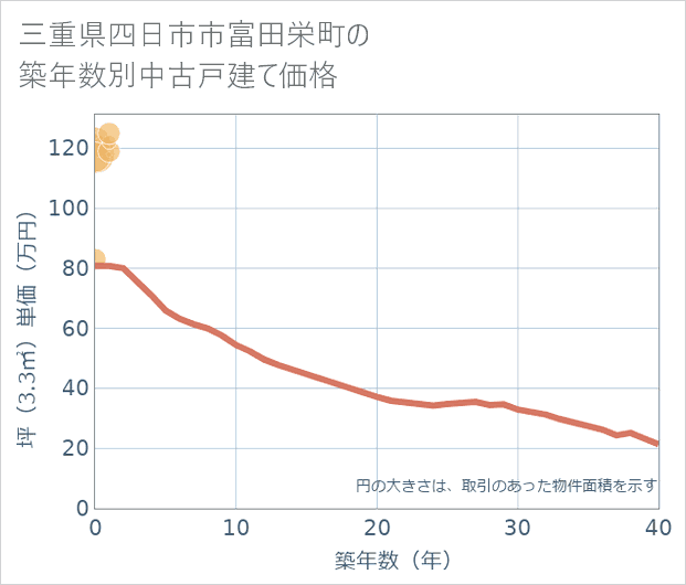 三重県四日市市富田栄町の築年数別の中古戸建て坪単価