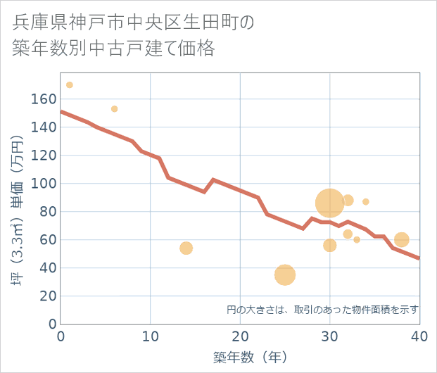 兵庫県神戸市中央区生田町の築年数別の中古戸建て坪単価