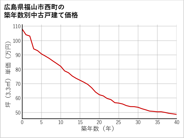 広島県福山市西町の築年数別の中古戸建て坪単価