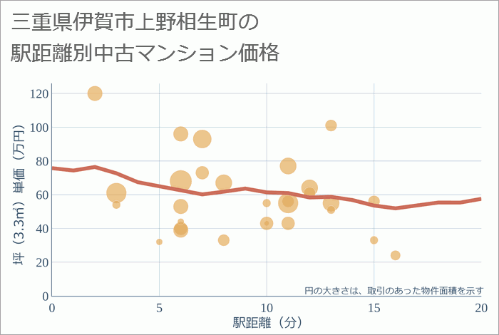 三重県伊賀市上野相生町の徒歩距離別の中古マンション坪単価
