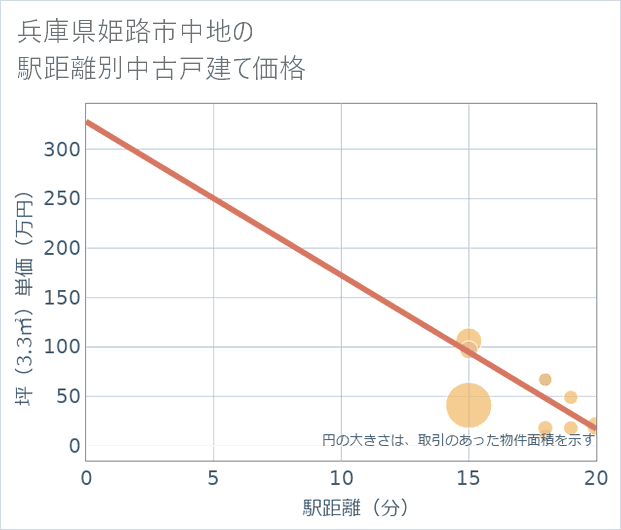 兵庫県姫路市中地の徒歩距離別の中古戸建て坪単価