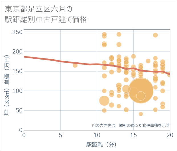 東京都足立区六月の徒歩距離別の中古戸建て坪単価