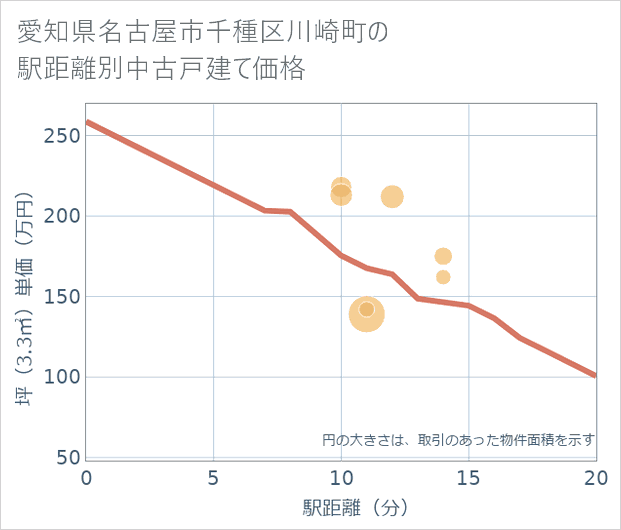 愛知県名古屋市千種区川崎町の徒歩距離別の中古戸建て坪単価