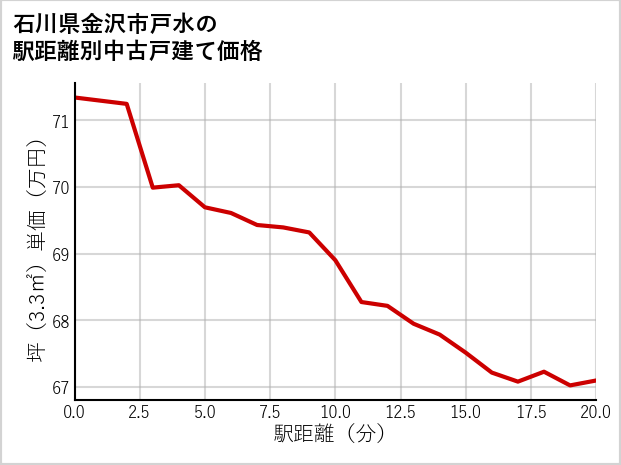 石川県金沢市戸水の徒歩距離別の中古戸建て坪単価
