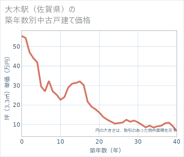大木駅(佐賀県)の築年数別の中古戸建て坪単価