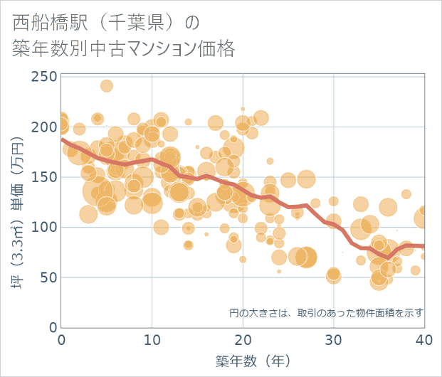 西船橋駅(千葉県)の築年数別の中古マンション坪単価