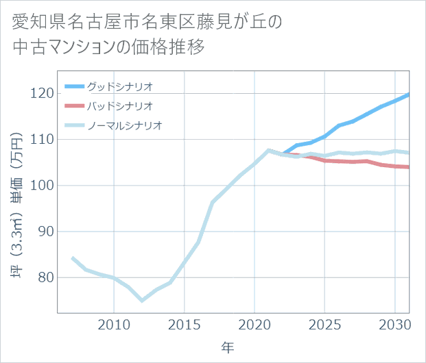 愛知県名古屋市名東区藤見が丘の中古マンション価格推移