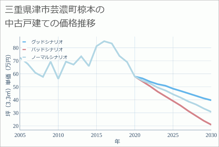 三重県津市芸濃町椋本の中古戸建て価格推移