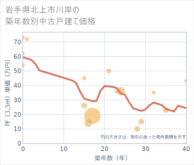 岩手県北上市川岸の築年数別の中古戸建て坪単価