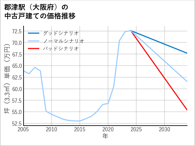 郡津駅（大阪府）の中古戸建て価格推移