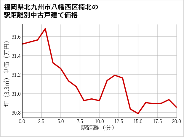福岡県北九州市八幡西区楠北の徒歩距離別の中古戸建て坪単価