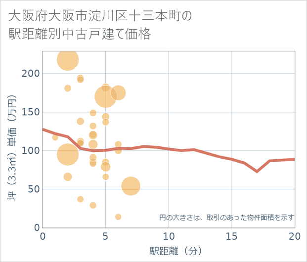 大阪府大阪市淀川区十三本町の徒歩距離別の中古戸建て坪単価