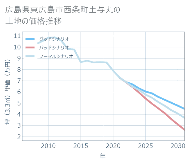 広島県東広島市西条町土与丸の土地価格推移