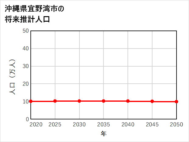 宜野湾市の将来推計人口