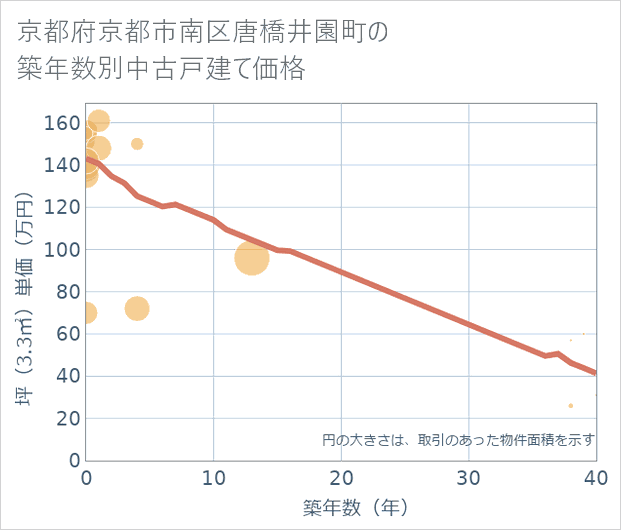 京都府京都市南区唐橋井園町の築年数別の中古戸建て坪単価