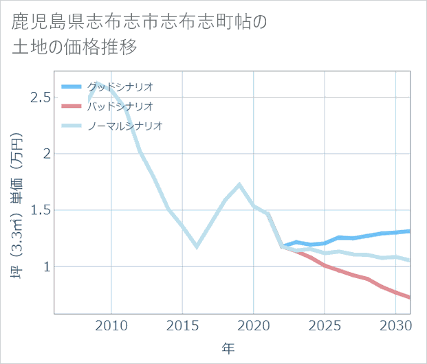 鹿児島県志布志市志布志町帖の土地価格推移