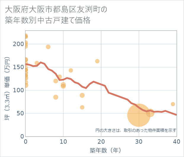 大阪府大阪市都島区友渕町の築年数別の中古戸建て坪単価