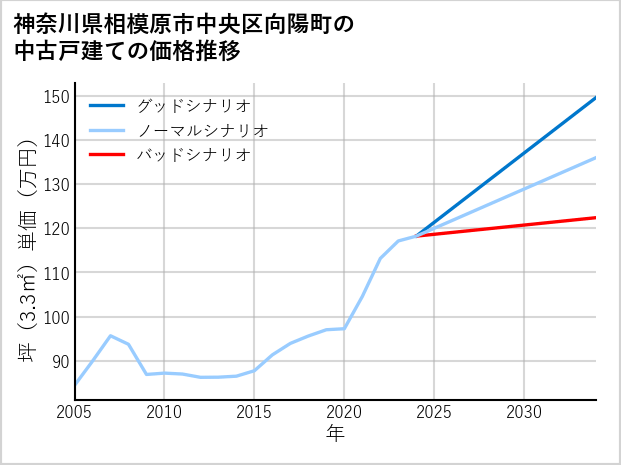 神奈川県相模原市中央区向陽町の中古戸建て価格推移