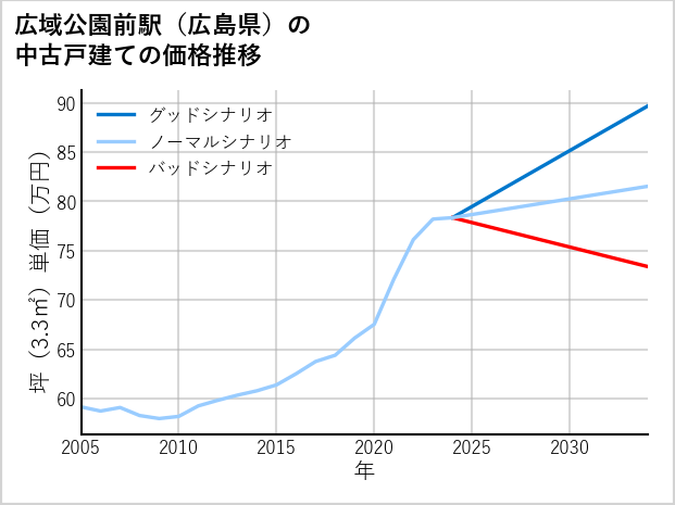 広域公園前駅（広島県）の中古戸建て価格推移
