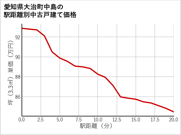 愛知県大治町中島の徒歩距離別の中古戸建て坪単価