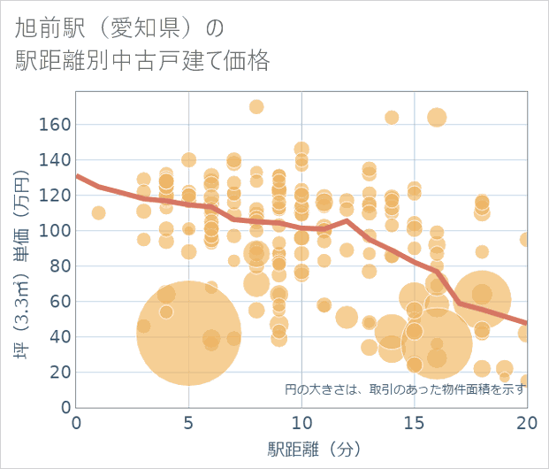 旭前駅(愛知県)の徒歩距離別の中古戸建て坪単価