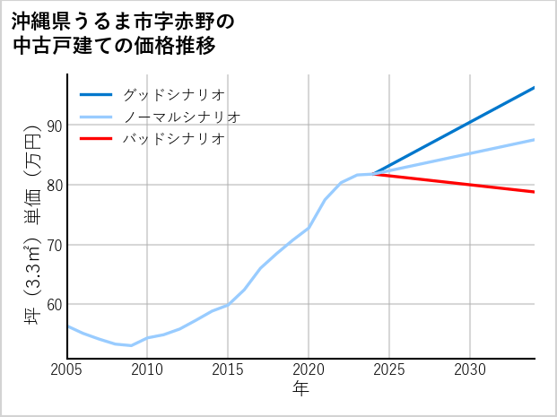 沖縄県うるま市赤野の中古戸建て価格推移