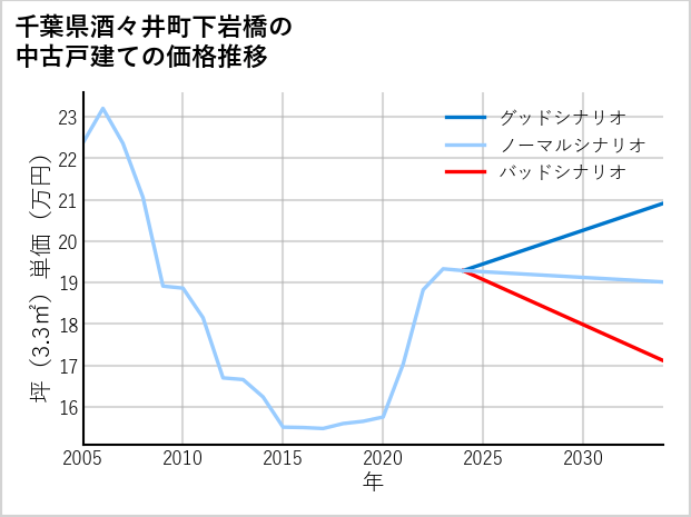 千葉県酒々井町下岩橋の中古戸建て価格推移