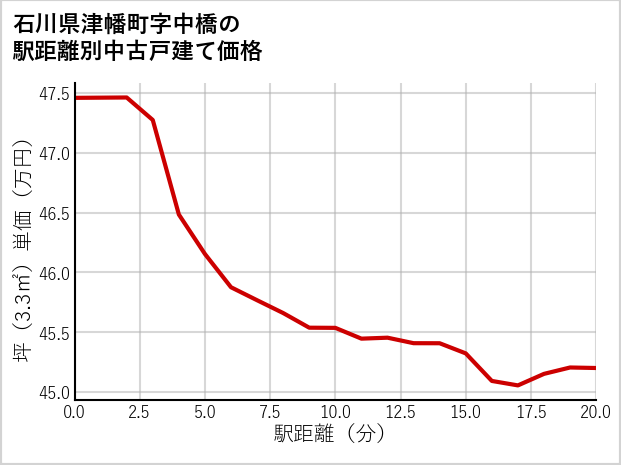 石川県津幡町中橋の徒歩距離別の中古戸建て坪単価