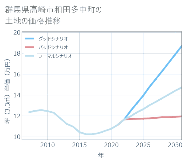 群馬県高崎市和田多中町の土地価格推移