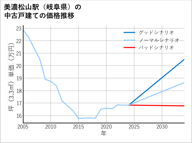 美濃松山駅（岐阜県）の中古戸建て価格推移