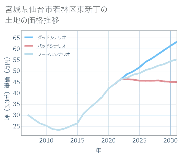宮城県仙台市若林区東新丁の土地価格推移