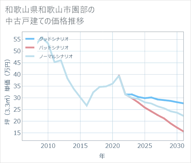 和歌山県和歌山市園部の中古戸建て価格推移