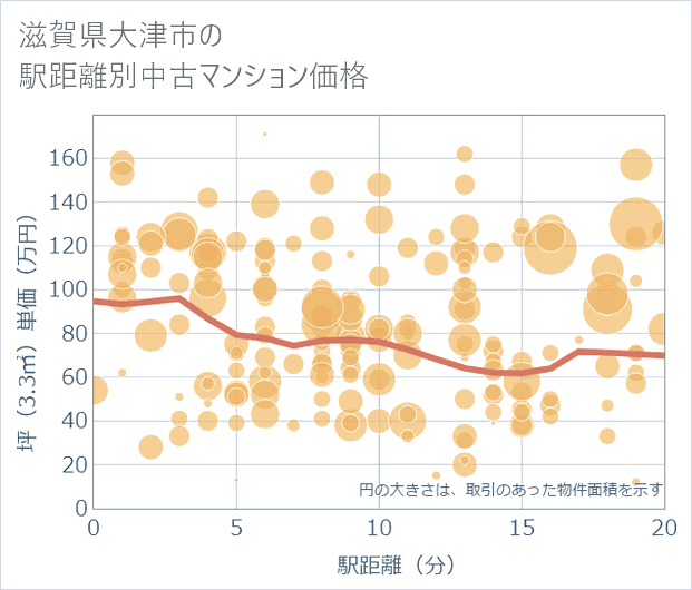 滋賀県大津市の徒歩距離別の中古マンション坪単価